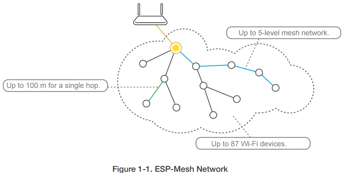 Como fazer rede mesh com ESP8266 - Parte I