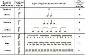 tempos_das_notas-300x193.webp