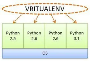 Criando um virtualenv com Python