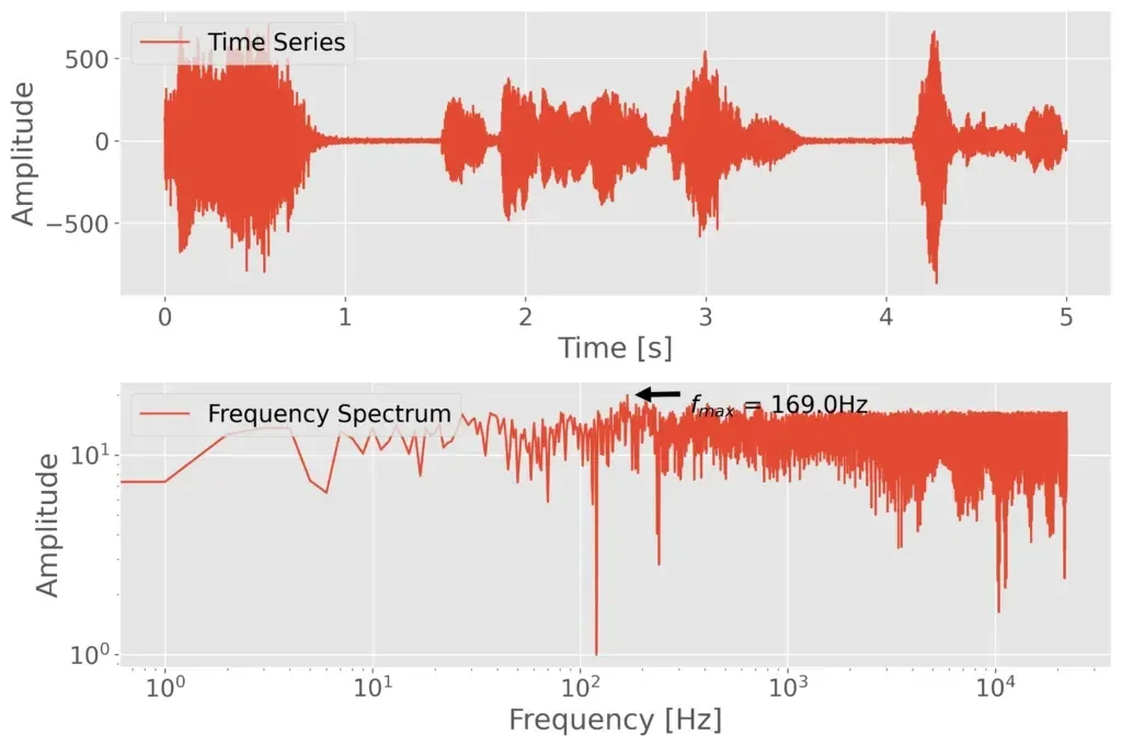 I2S_time_series_fft_plot-1024x681.webp